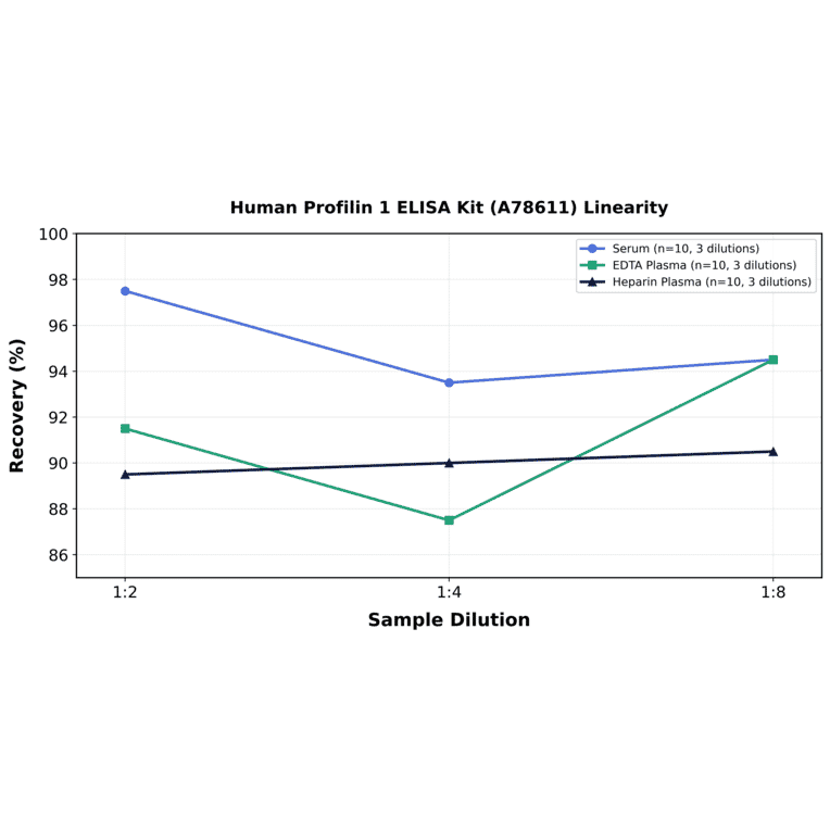Linearity - Human Profilin 1 ELISA Kit (A78611) - Antibodies.com