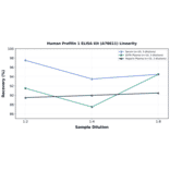 Linearity - Human Profilin 1 ELISA Kit (A78611) - Antibodies.com