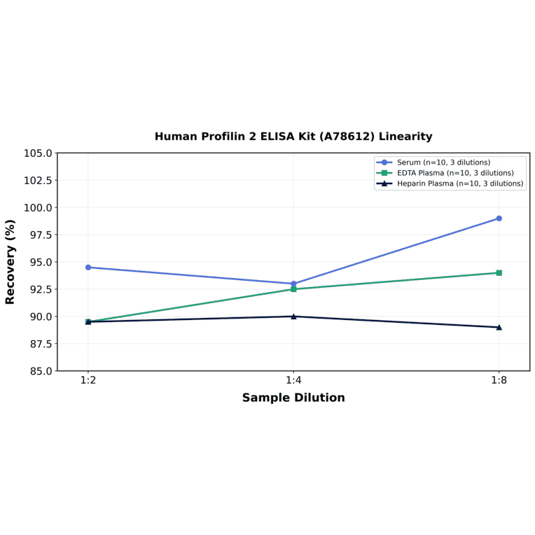 Linearity - Human Profilin 2 ELISA Kit (A78612) - Antibodies.com