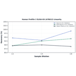 Linearity - Human Profilin 2 ELISA Kit (A78612) - Antibodies.com
