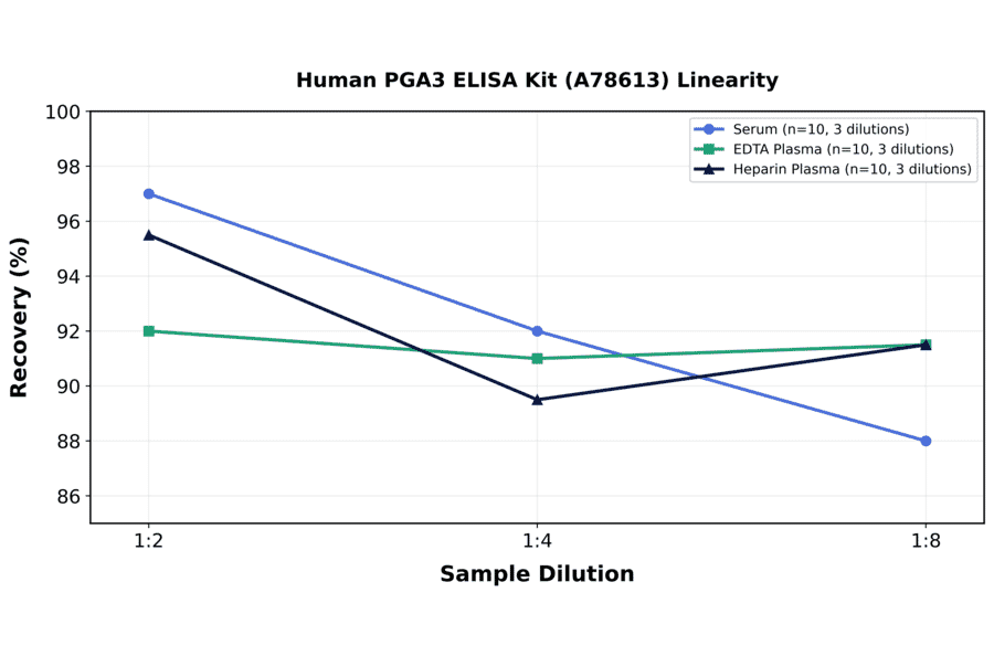 Linearity - Human PGA3 ELISA Kit (A78613) - Antibodies.com