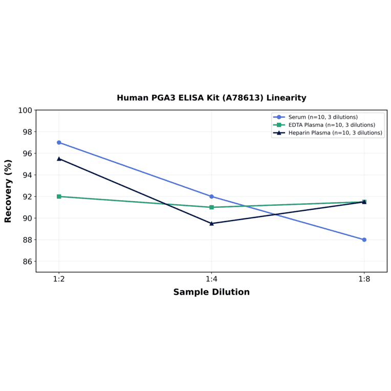Linearity - Human PGA3 ELISA Kit (A78613) - Antibodies.com