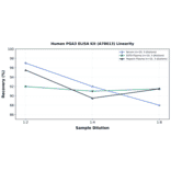 Linearity - Human PGA3 ELISA Kit (A78613) - Antibodies.com