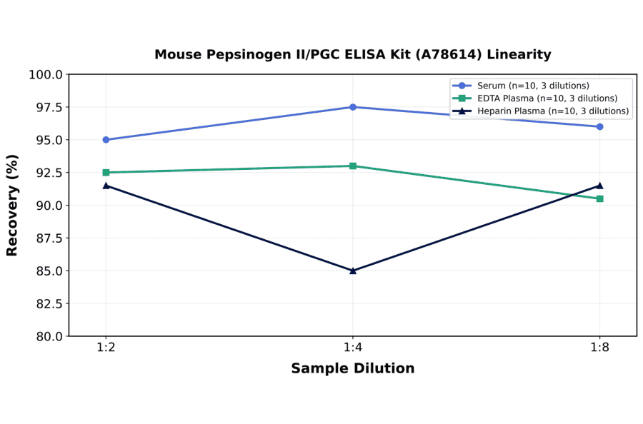 Linearity - Mouse Pepsinogen II/PGC ELISA Kit (A78614) - Antibodies.com