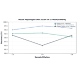 Linearity - Mouse Pepsinogen II/PGC ELISA Kit (A78614) - Antibodies.com