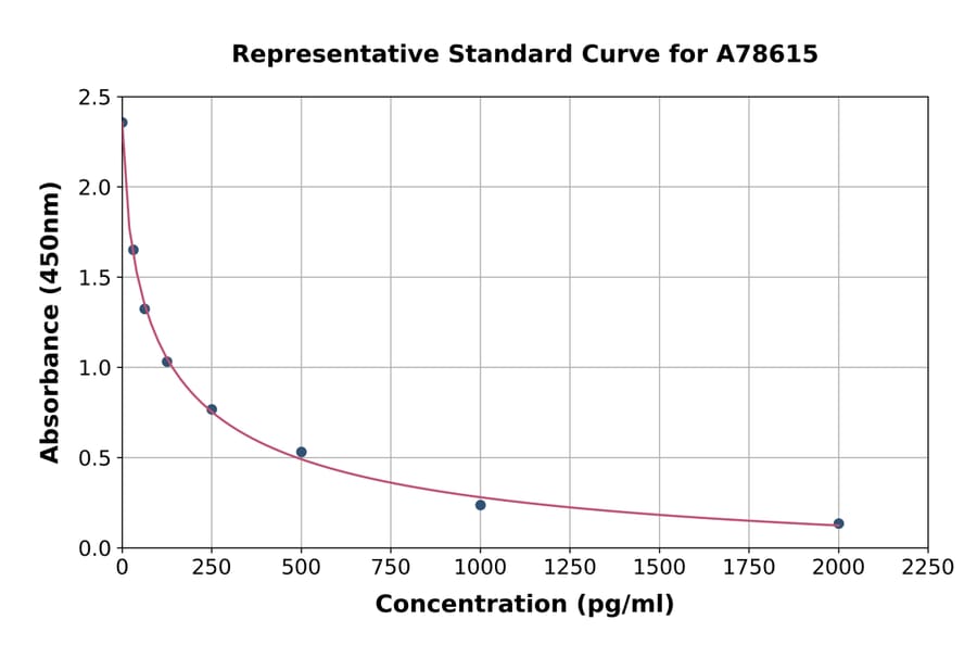 Standard Curve - Human Prostaglandin E2 ELISA Kit (A78615) - Antibodies.com