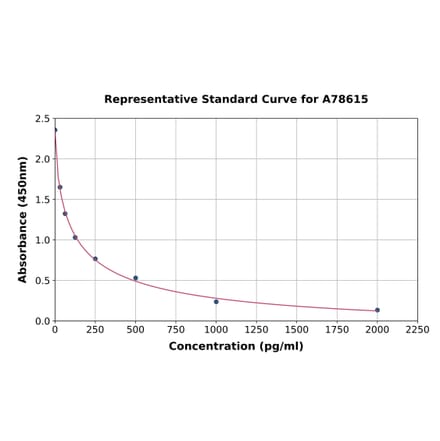 Standard Curve - Human Prostaglandin E2 ELISA Kit (A78615) - Antibodies.com