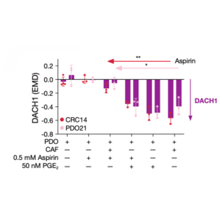 ELISA - Human Prostaglandin E2 ELISA Kit (A78615) - Antibodies.com Citation