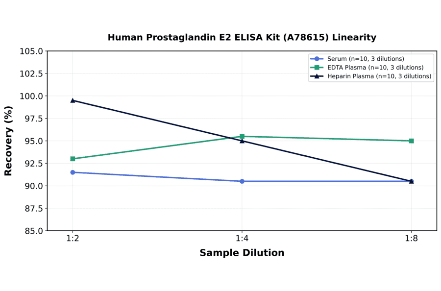 Linearity - Human Prostaglandin E2 ELISA Kit (A78615) - Antibodies.com