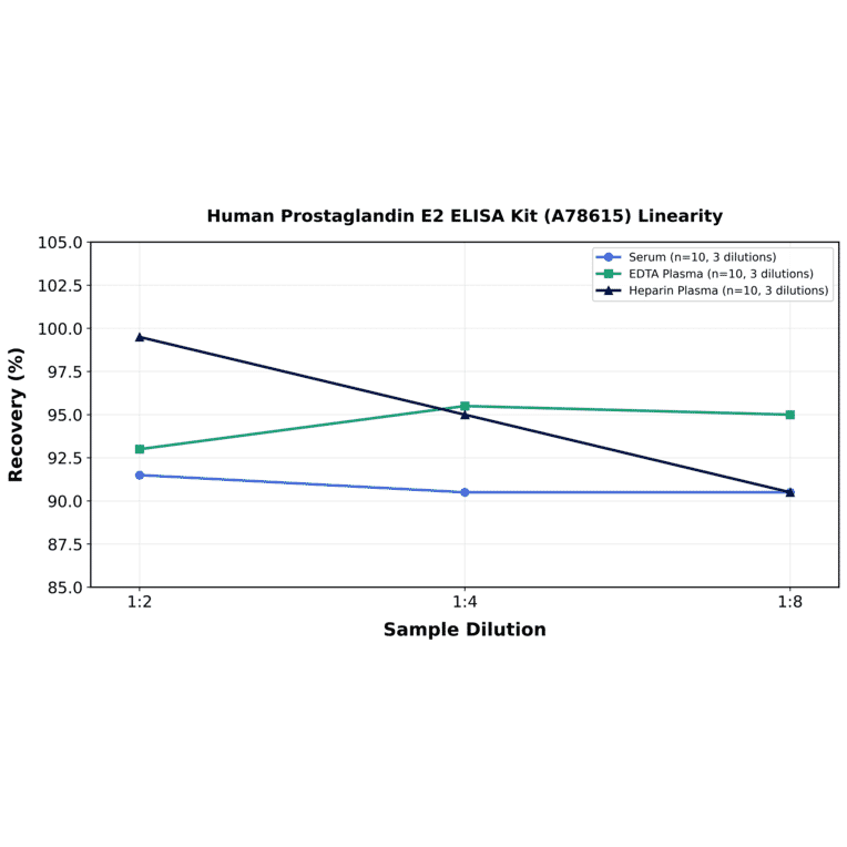 Linearity - Human Prostaglandin E2 ELISA Kit (A78615) - Antibodies.com