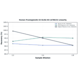 Linearity - Human Prostaglandin E2 ELISA Kit (A78615) - Antibodies.com