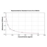 Standard Curve - Rat Prostaglandin F2 alpha ELISA Kit (A78616) - Antibodies.com
