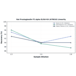 Linearity - Rat Prostaglandin F2 alpha ELISA Kit (A78616) - Antibodies.com