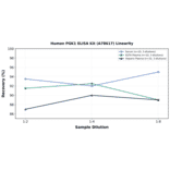 Linearity - Human PGK1 ELISA Kit (A78617) - Antibodies.com