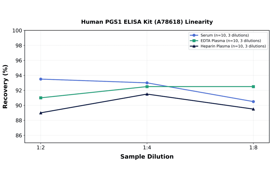 Linearity - Human PGS1 ELISA Kit (A78618) - Antibodies.com