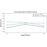 Linearity - Human PGS1 ELISA Kit (A78618) - Antibodies.com
