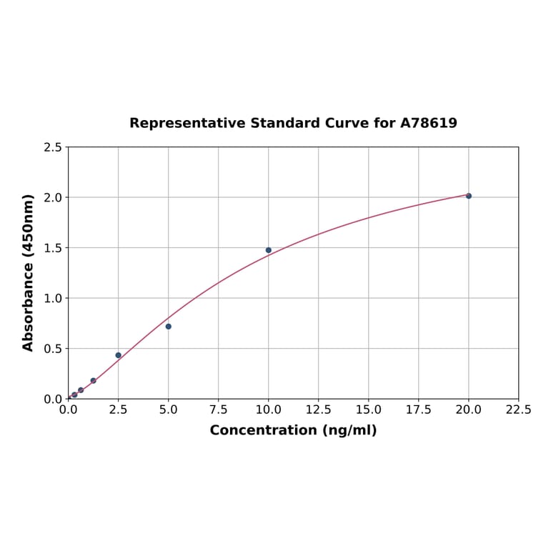 Standard Curve - Human Prohibitin ELISA Kit (A78619) - Antibodies.com