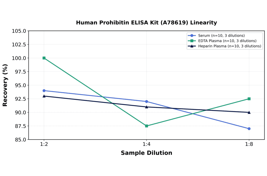 Linearity - Human Prohibitin ELISA Kit (A78619) - Antibodies.com