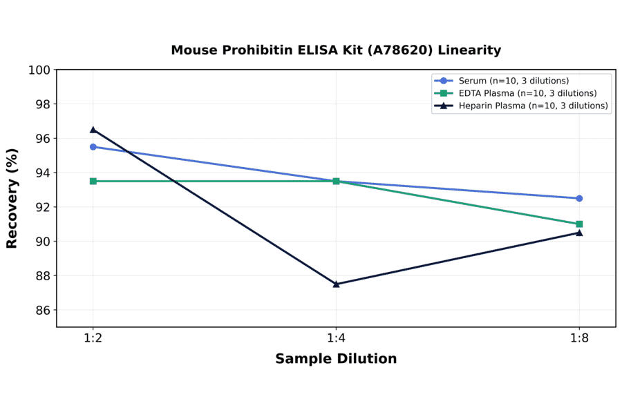 Linearity - Mouse Prohibitin ELISA Kit (A78620) - Antibodies.com