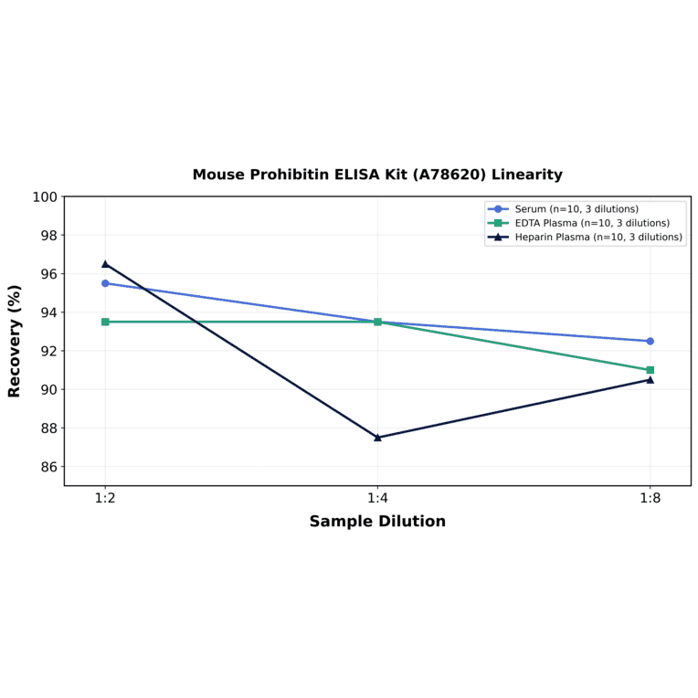 Linearity - Mouse Prohibitin ELISA Kit (A78620) - Antibodies.com