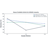 Linearity - Mouse Prohibitin ELISA Kit (A78620) - Antibodies.com