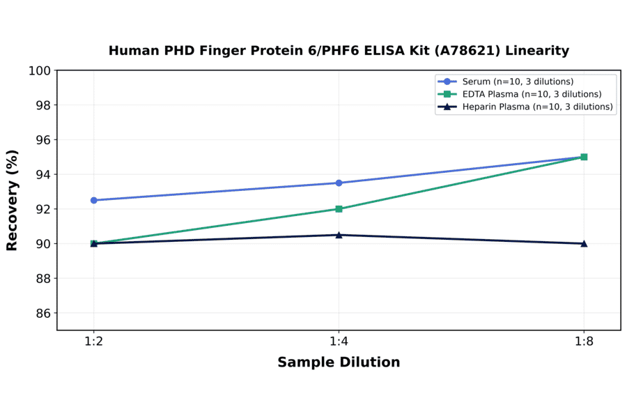 Linearity - Human PHD Finger Protein 6/PHF6 ELISA Kit (A78621) - Antibodies.com