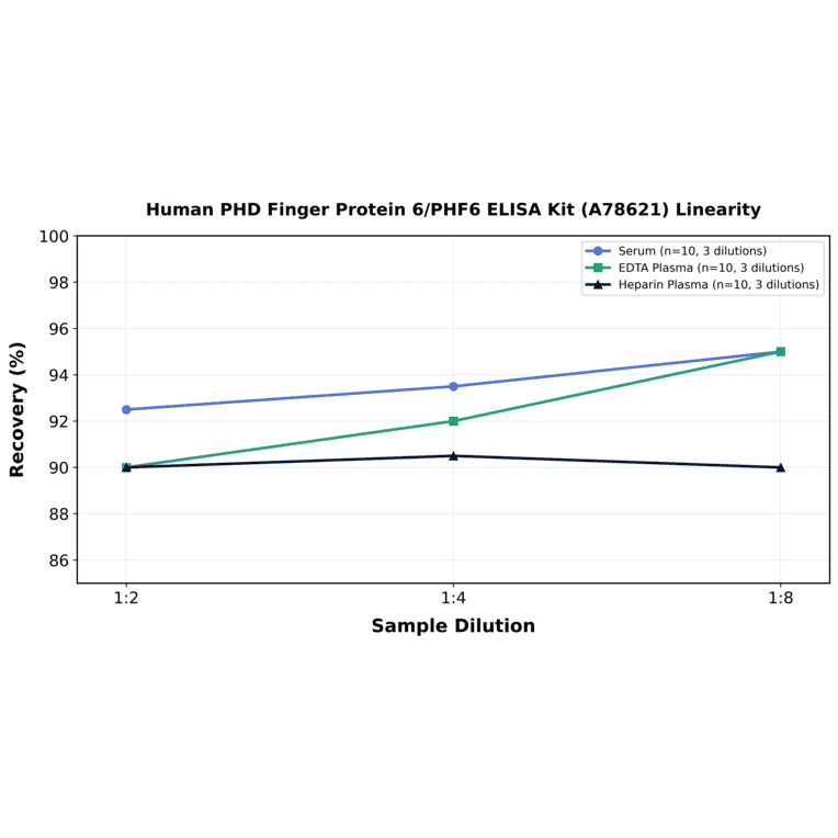 Linearity - Human PHD Finger Protein 6/PHF6 ELISA Kit (A78621) - Antibodies.com