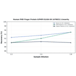 Linearity - Human PHD Finger Protein 6/PHF6 ELISA Kit (A78621) - Antibodies.com
