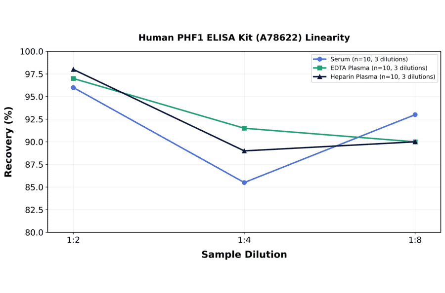 Linearity - Human PHF1 ELISA Kit (A78622) - Antibodies.com