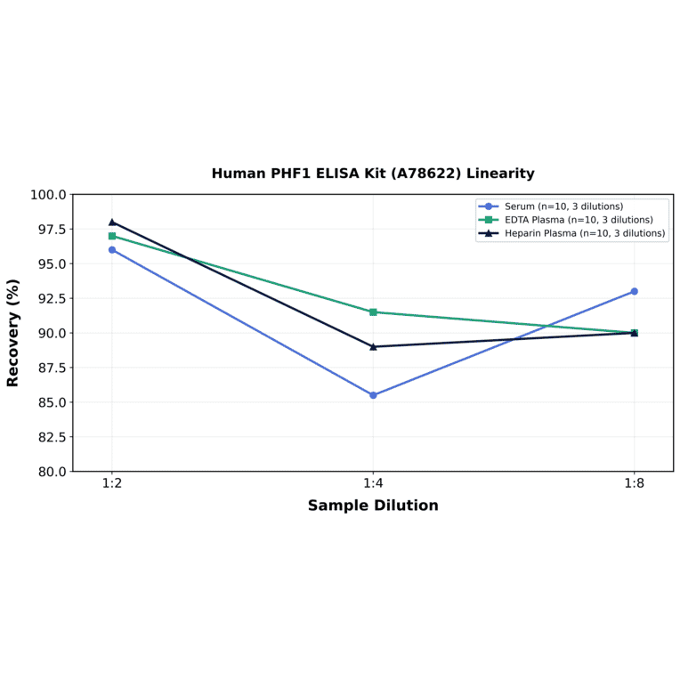 Linearity - Human PHF1 ELISA Kit (A78622) - Antibodies.com