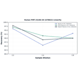 Linearity - Human PHF1 ELISA Kit (A78622) - Antibodies.com