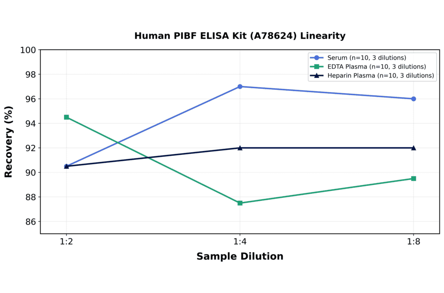 Linearity - Human PIBF ELISA Kit (A78624) - Antibodies.com