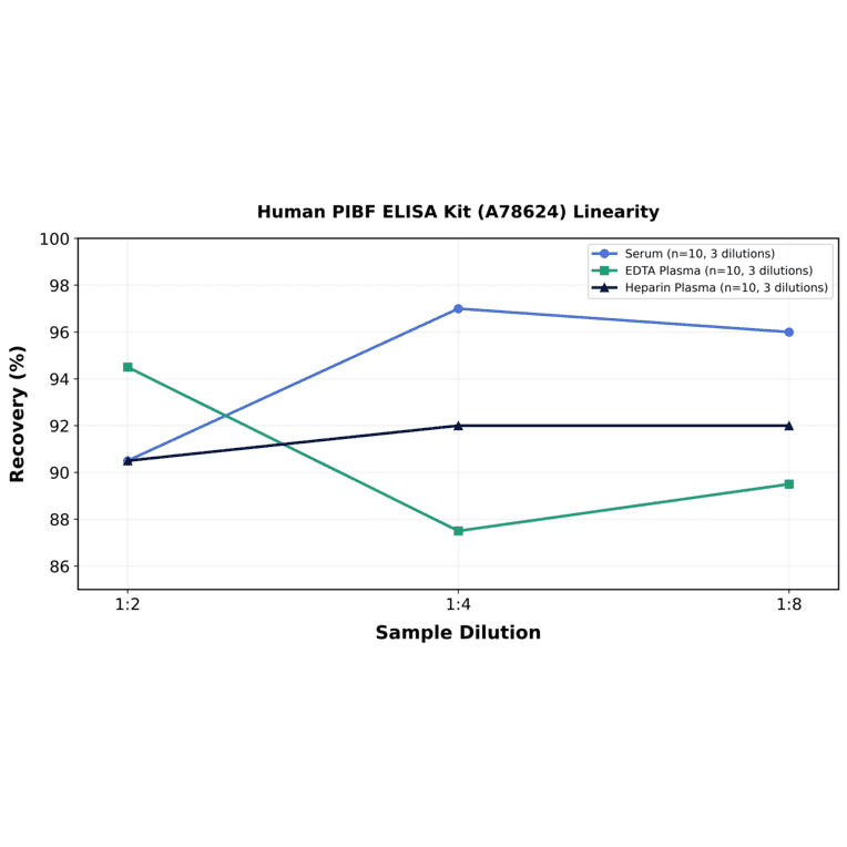 Linearity - Human PIBF ELISA Kit (A78624) - Antibodies.com