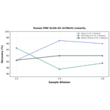 Linearity - Human PIBF ELISA Kit (A78624) - Antibodies.com