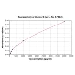 Standard Curve - Human C-terminal Propeptide of Collagen alpha-1(I) Chain/PICP ELISA Kit (A78625) - Antibodies.com