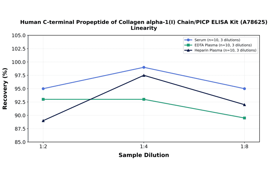Linearity - Human C-terminal Propeptide of Collagen alpha-1(I) Chain/PICP ELISA Kit (A78625) - Antibodies.com