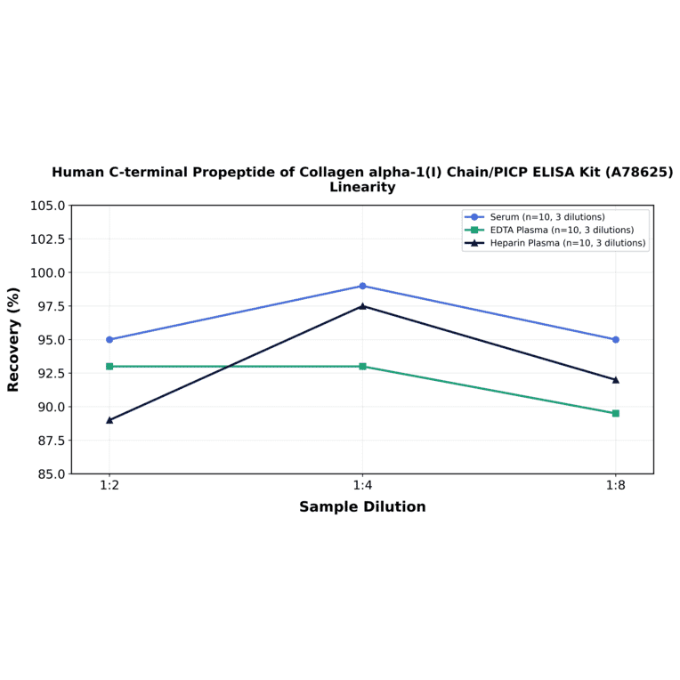 Linearity - Human C-terminal Propeptide of Collagen alpha-1(I) Chain/PICP ELISA Kit (A78625) - Antibodies.com