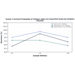 Linearity - Human C-terminal Propeptide of Collagen alpha-1(I) Chain/PICP ELISA Kit (A78625) - Antibodies.com