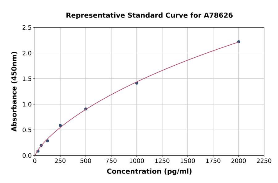 Standard Curve - Human Polymeric Immunoglobulin Receptor/Secretory Component ELISA Kit (A78626) - Antibodies.com