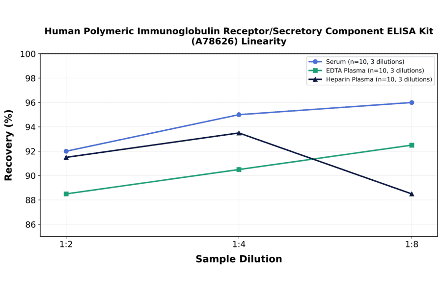 Linearity - Human Polymeric Immunoglobulin Receptor/Secretory Component ELISA Kit (A78626) - Antibodies.com