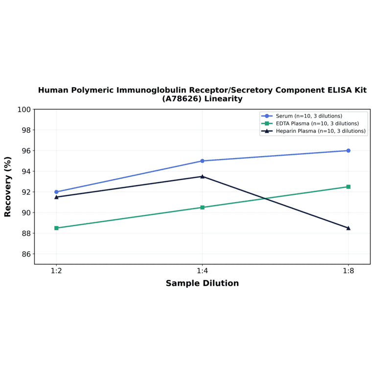 Linearity - Human Polymeric Immunoglobulin Receptor/Secretory Component ELISA Kit (A78626) - Antibodies.com