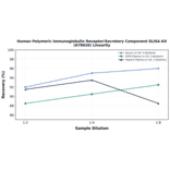 Linearity - Human Polymeric Immunoglobulin Receptor/Secretory Component ELISA Kit (A78626) - Antibodies.com