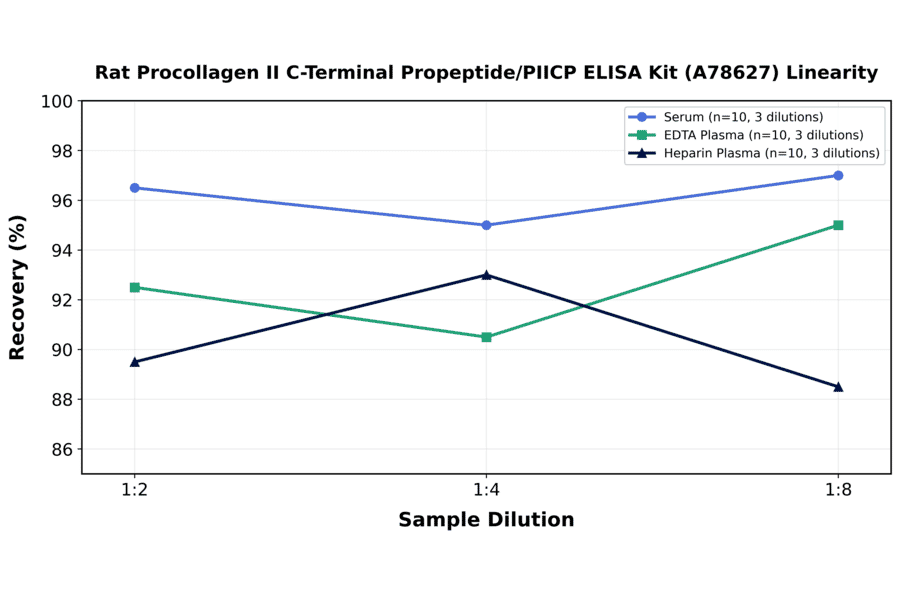 Linearity - Rat Procollagen II C-Terminal Propeptide/PIICP ELISA Kit (A78627) - Antibodies.com