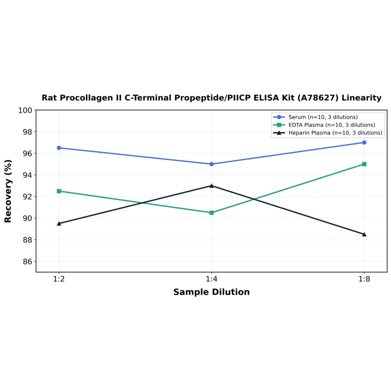 Linearity - Rat Procollagen II C-Terminal Propeptide/PIICP ELISA Kit (A78627) - Antibodies.com