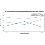 Linearity - Rat Procollagen II C-Terminal Propeptide/PIICP ELISA Kit (A78627) - Antibodies.com