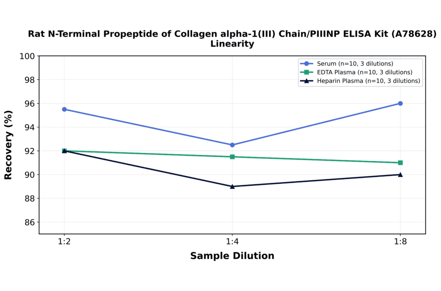 Linearity - Rat N-Terminal Propeptide of Collagen alpha-1(III) Chain/PIIINP ELISA Kit (A78628) - Antibodies.com