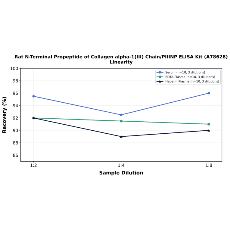 Linearity - Rat N-Terminal Propeptide of Collagen alpha-1(III) Chain/PIIINP ELISA Kit (A78628) - Antibodies.com