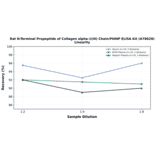 Linearity - Rat N-Terminal Propeptide of Collagen alpha-1(III) Chain/PIIINP ELISA Kit (A78628) - Antibodies.com