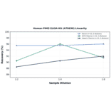 Linearity - Human PIM3 ELISA Kit (A78630) - Antibodies.com