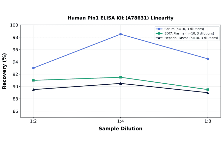 Linearity - Human Pin1 ELISA Kit (A78631) - Antibodies.com